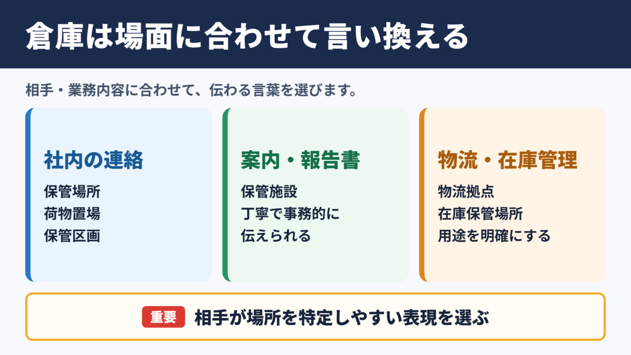 倉庫の言い換え一覧表とシーン別の使い分け