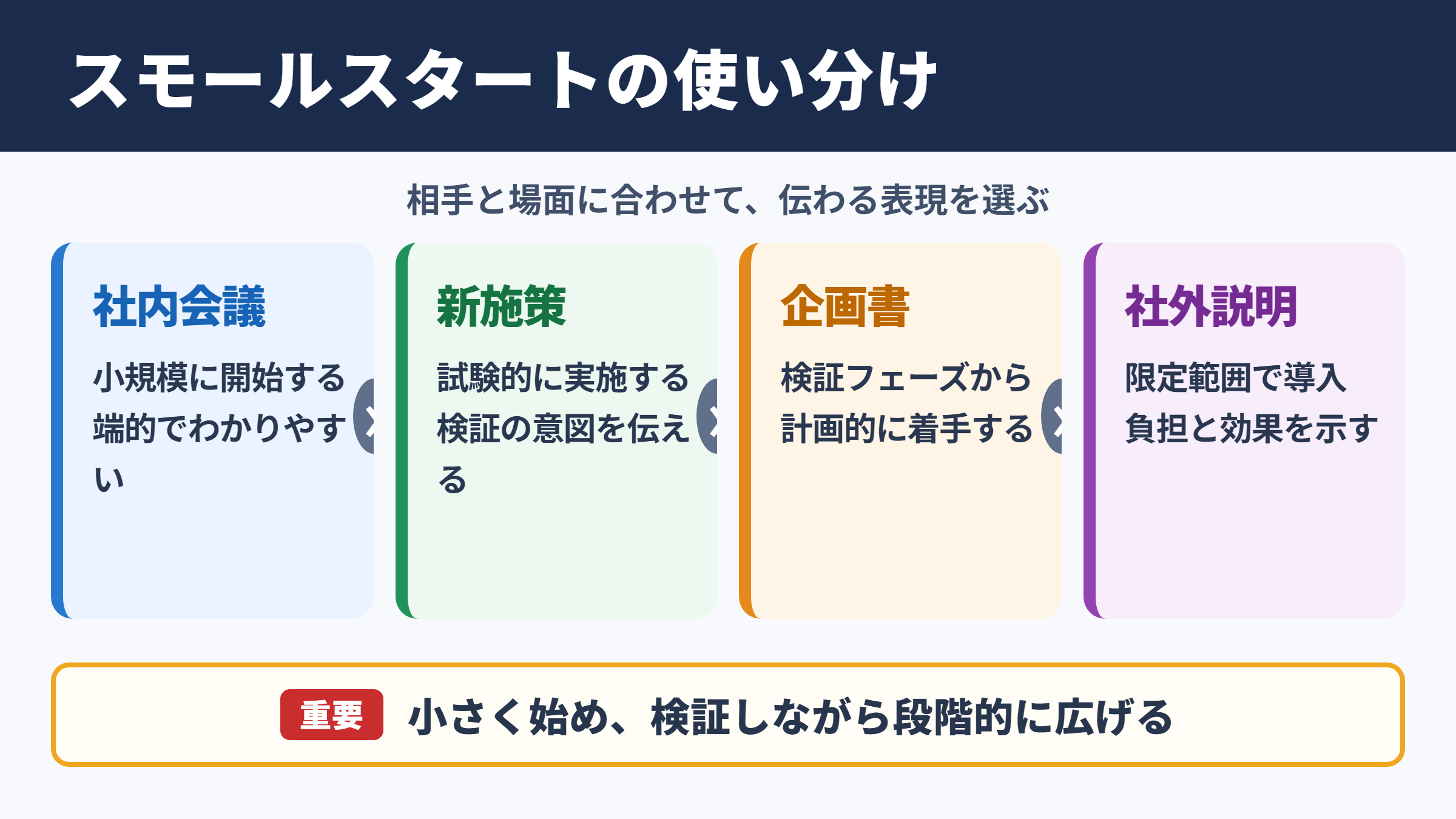 スモールスタートの言い換え一覧表とシーン別の使い分け