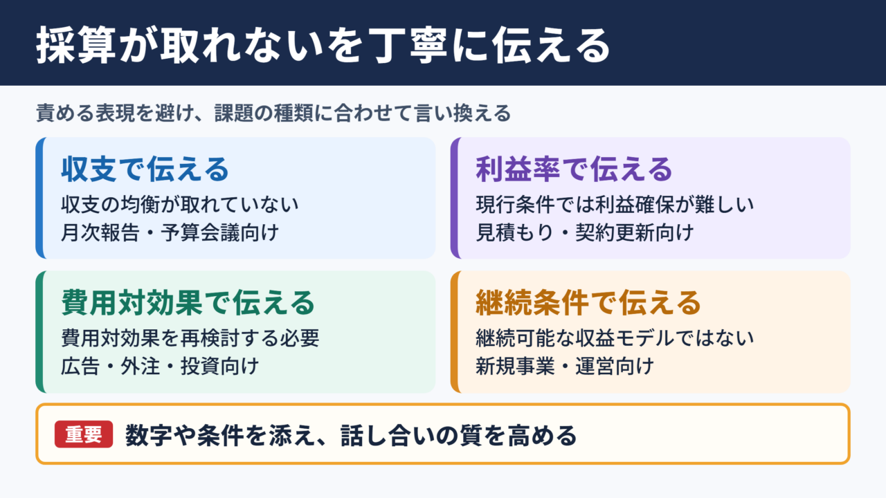 採算が取れないの言い換え一覧表と場面別の使い分け