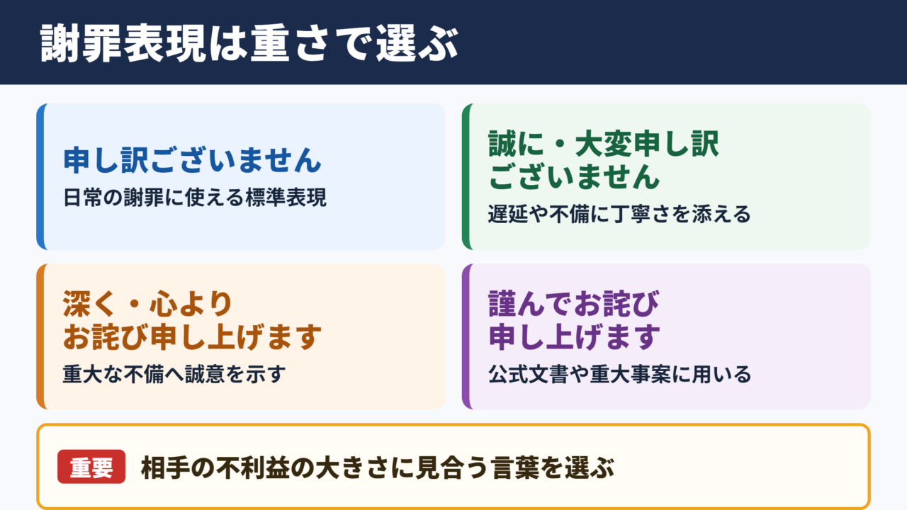 深くお詫び申し上げますの言い換え一覧表と使い分け