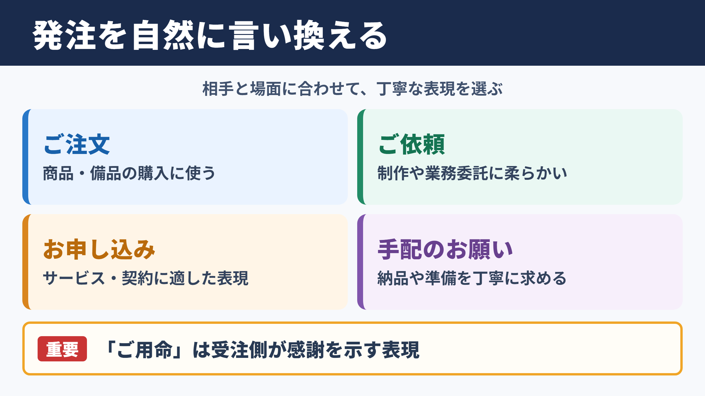 発注の言い換え一覧表とシーン別の使い分け