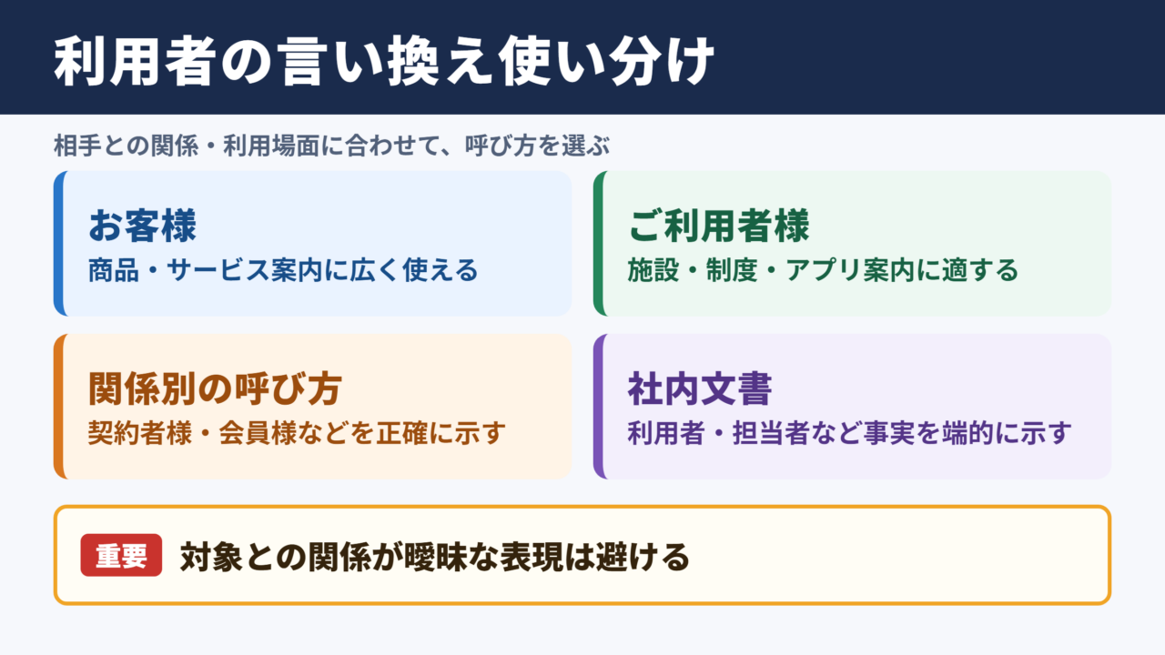 利用者の言い換え一覧表と使い分け