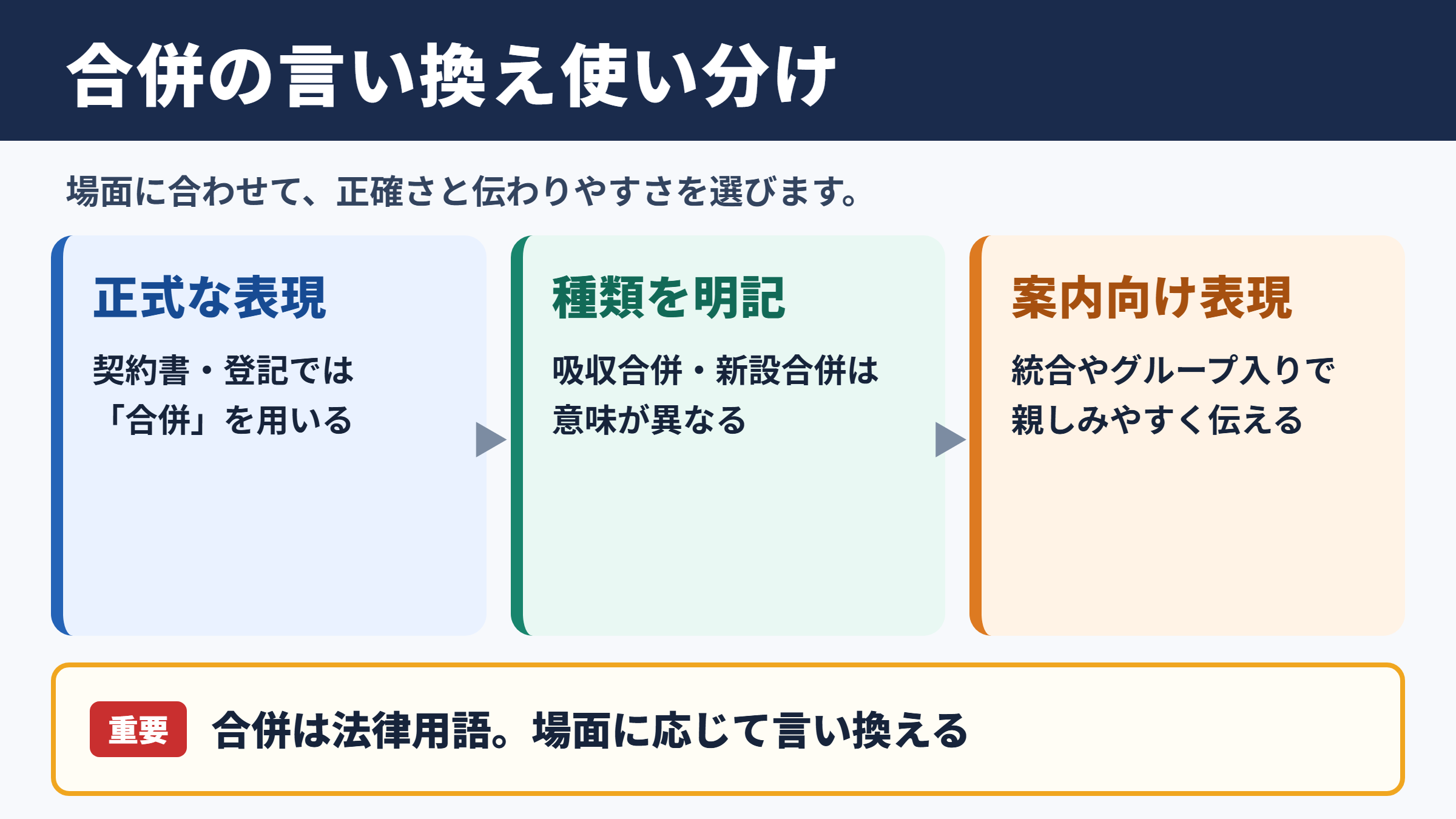 合併の言い換え一覧表