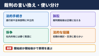 裁判の言い換え一覧表と場面別の表現