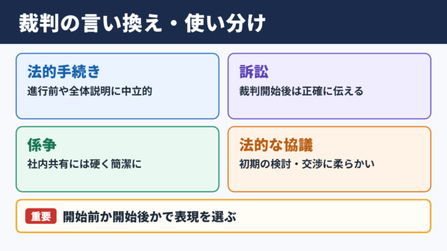 裁判の言い換え一覧表と場面別の表現