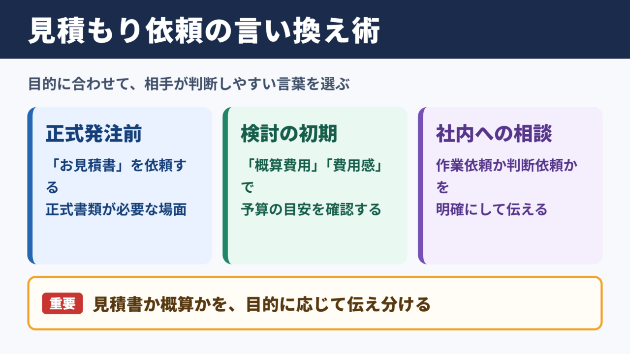 見積もりの言い換え一覧表
