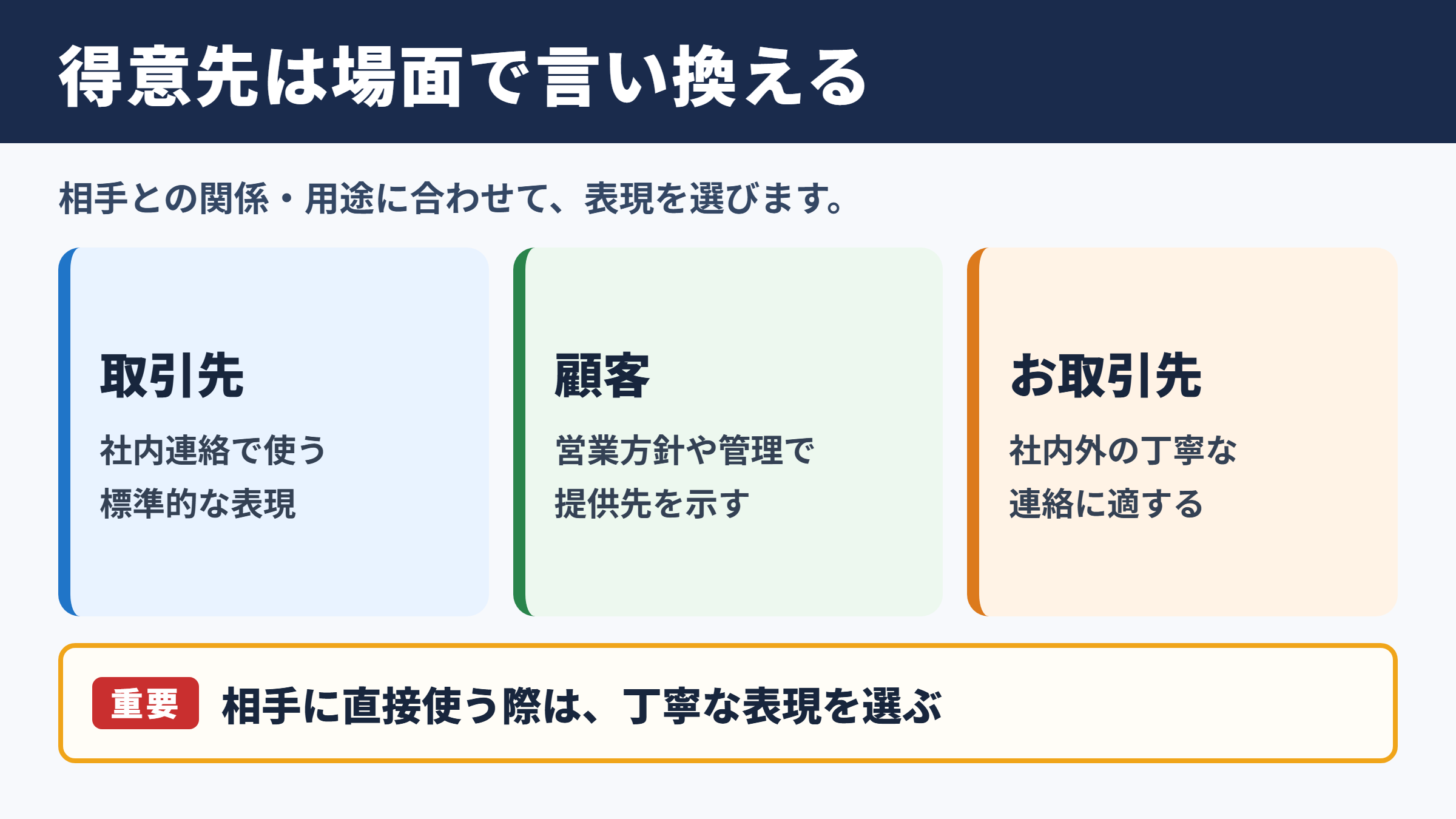 得意先の言い換え一覧表と場面別の表現