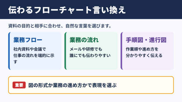 フローチャートの言い換え一覧表とシーン別表現
