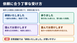 謹んでお受けいたしますの言い換え一覧表