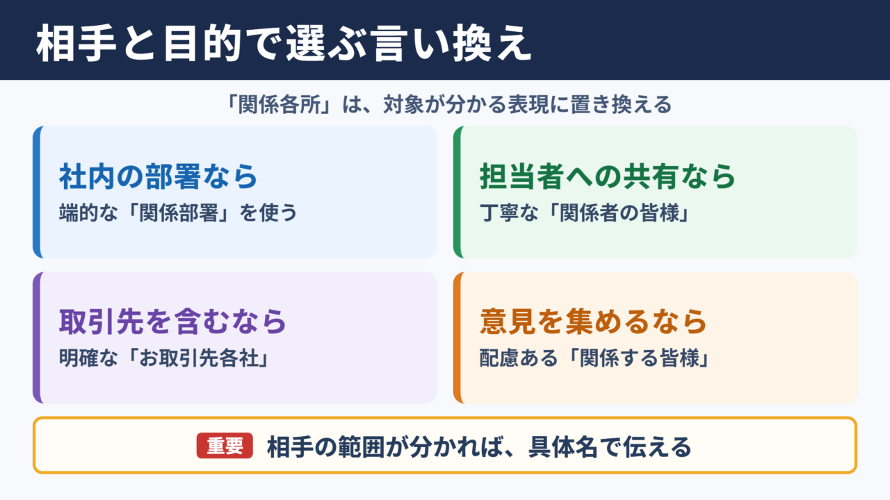 関係各所の言い換え一覧表とシーン別の使い分け