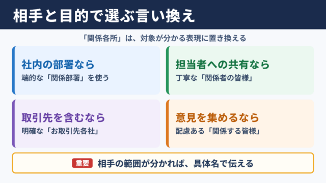 関係各所の言い換え一覧表とシーン別の使い分け