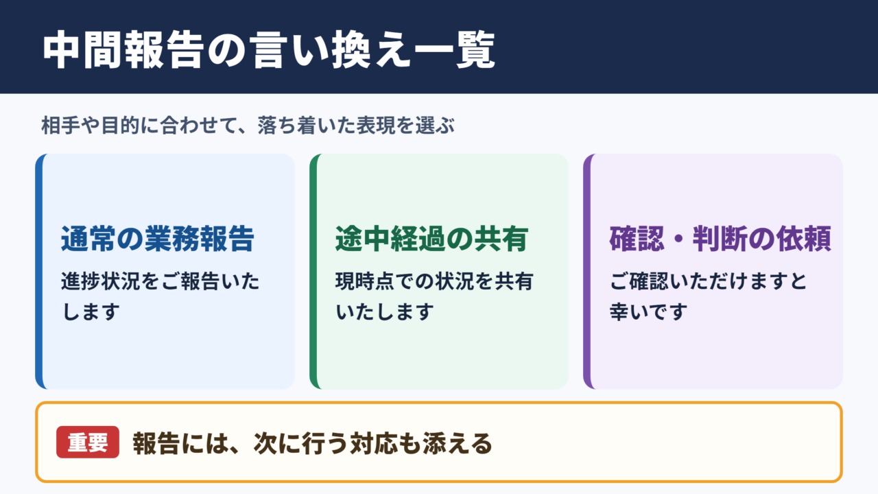 中間報告の言い換え一覧表