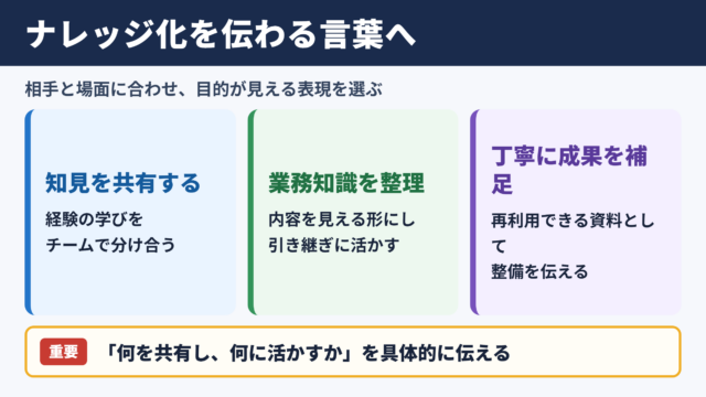ナレッジ化の言い換え一覧表とシーン別の使い分け
