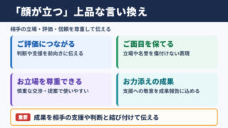 顔が立つの言い換え一覧表とシーン別の使い分け