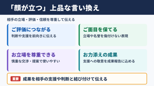 顔が立つの言い換え一覧表とシーン別の使い分け