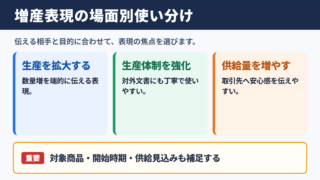 増産の言い換え一覧表と場面別の使い分け