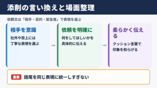 添削の言い換え一覧表とシーン別の整理