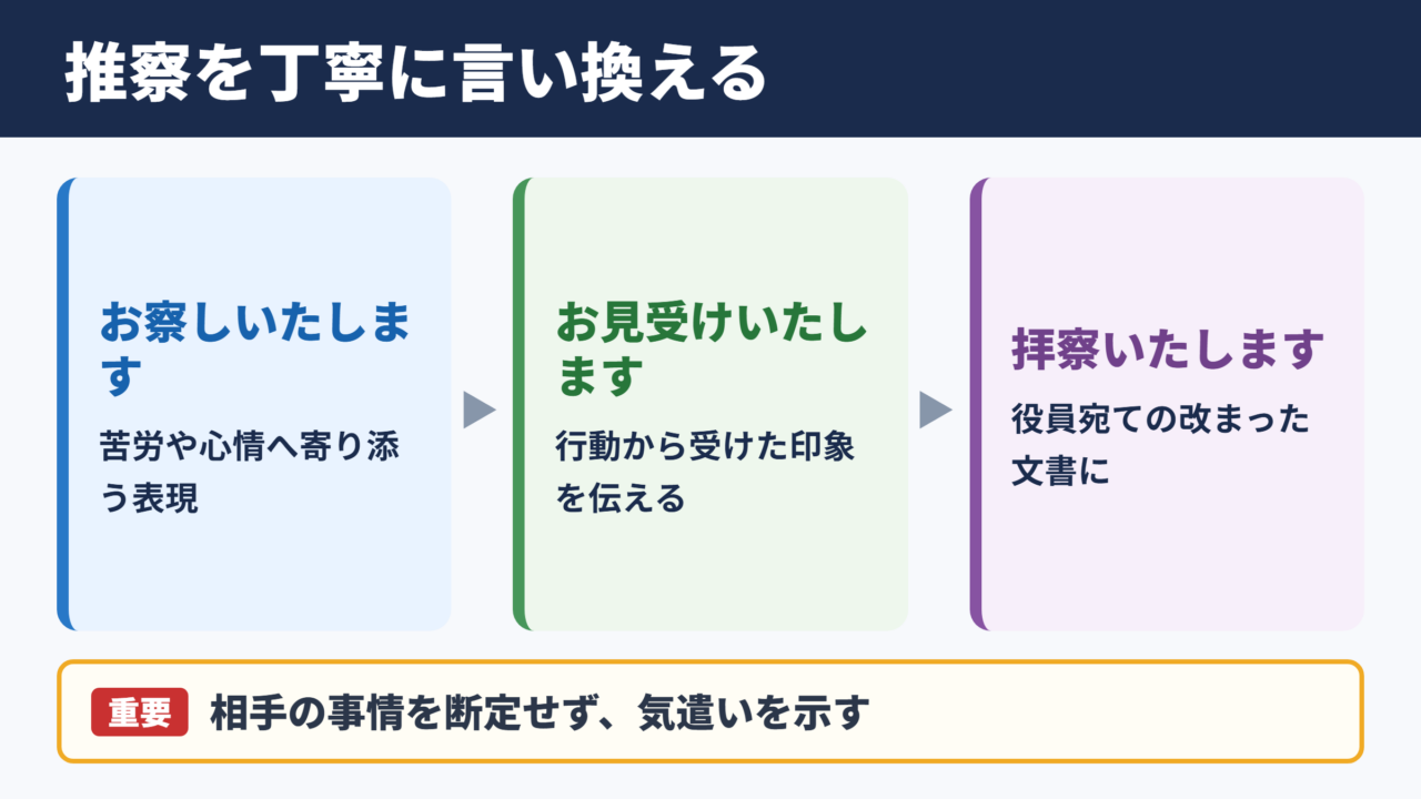 推察の言い換え一覧表とシーン別の使い分け