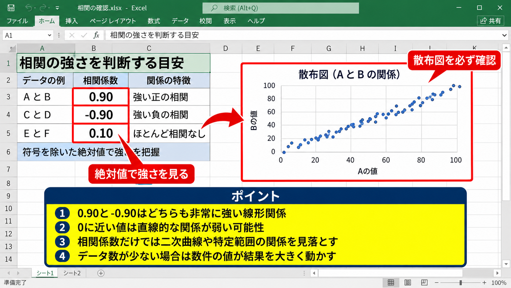 相関係数の意味と読み方 - 相関の強さを判断する目安