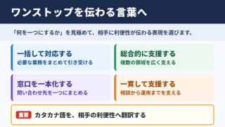 ワンストップの言い換え一覧表と場面別表現