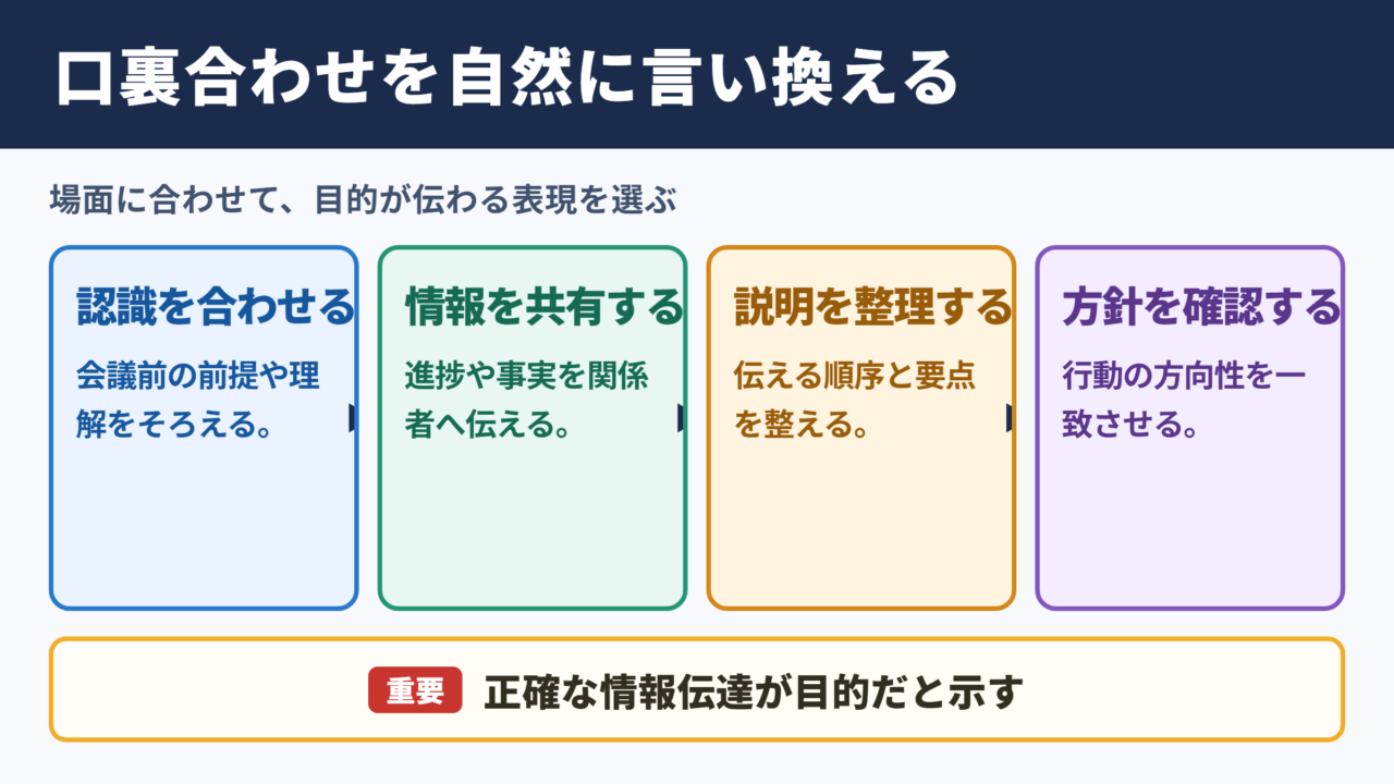 口裏を合わせるの言い換え一覧表と場面別の使い分け