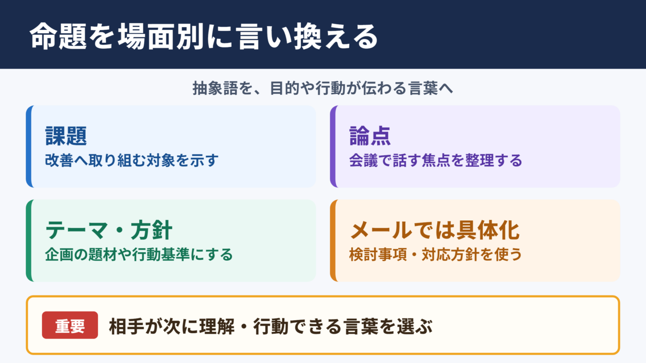 命題の言い換え一覧とシーン別の使い分け
