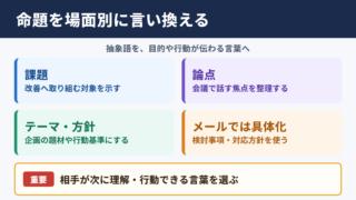 命題の言い換え一覧とシーン別の使い分け