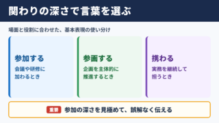 参画の言い換え一覧表とシーン別の使い分け