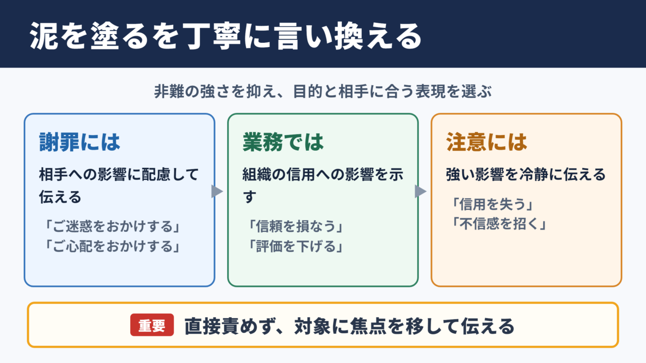 泥を塗るの言い換え一覧表と場面別の表現