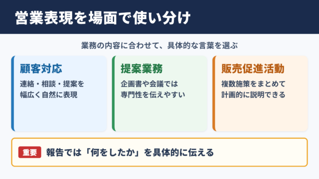 営業活動の言い換え一覧表とシーン別の使い分け