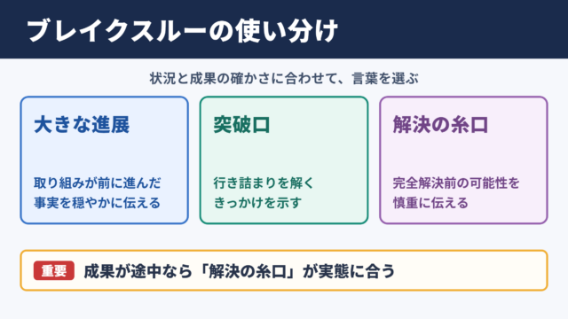 ブレイクスルーの言い換え一覧と場面別の選び方