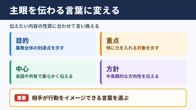 主眼の言い換え一覧表と使い分け