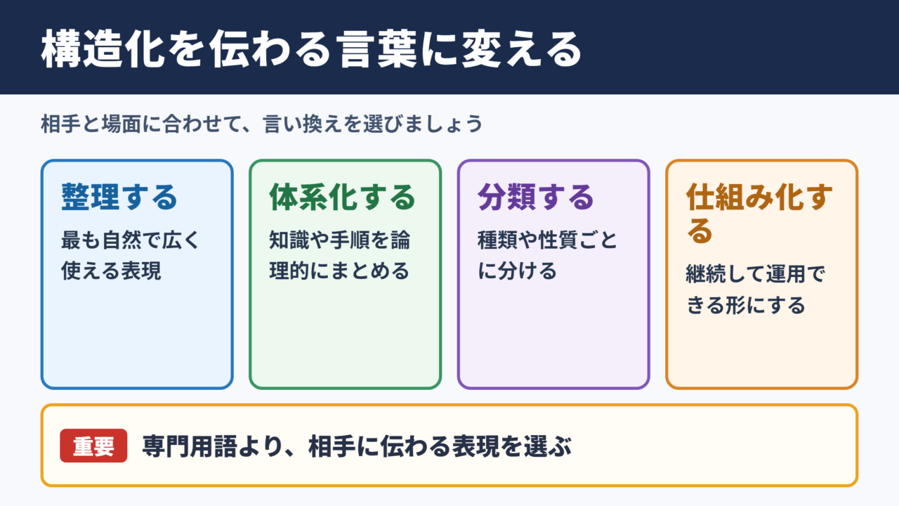 構造化の言い換え一覧表とシーン別の使い分け