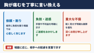 胸が痛むの言い換え一覧表と使い分け