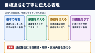 目標達成の言い換え一覧表と場面別の使い分け