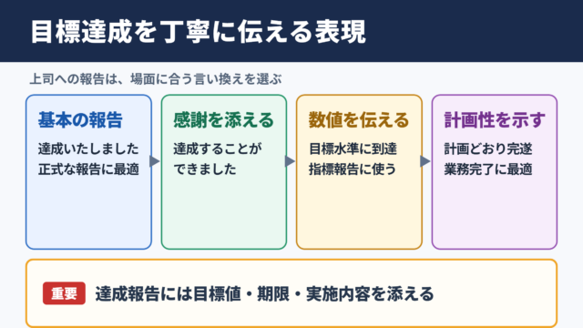 目標達成の言い換え一覧表と場面別の使い分け